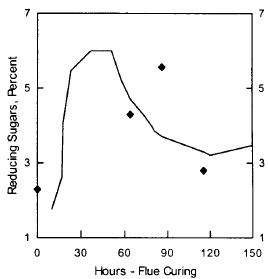 Graph_reducingSugars_v_flueCuringTime_Leffingwell.JPG