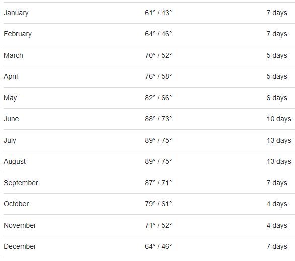 EglinAFB_avg_weather.JPG