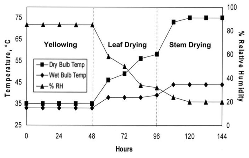 Flue Cure Chart Centigrade.JPG