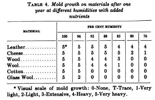 MoldGrowthChart_T4_SSBlock_1953.jpg